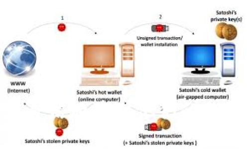   如何查找TPWallet的TRX地址？ / 
 guanjianci TPWallet, TRX地址, 加密货币, 钱包使用 /guanjianci 

### 如何查找TPWallet的TRX地址？

在当前的数字货币时代，拥有一个安全、便捷的钱包是进行加密货币交易的基础。TPWallet是一个多功能的数字钱包，支持多种加密货币，其中就包括波场(TRON)的原生代币TRX。如果您是新用户，可能会在寻找您的TRX地址时遇到一些困惑。在这一篇文章中，我们将详细解答有关TPWallet的TRX地址的问题，并提供相关的使用说明。

### 什么是TPWallet？

TPWallet是一种支持多链的钱包，专注于服务区块链发展与数字资产管理。它不仅可以存储众多加密货币，还具备一些先进的功能，比如去中心化交易、NFT管理等。TPWallet因其用户友好的界面和安全性而受到广大用户的青睐。

### 如何寻找TRX地址？

要查找您的TRX地址，请遵循以下步骤：

1. **下载与安装TPWallet**：若您尚未安装TPWallet，请从官方网站或应用商店下载并安装。确保下载来自官方渠道，以保证安全性。

2. **创建账户或登录**：打开TPWallet应用程序。若您是新用户，请根据提示创建一个新账户，并记下您的助记词。如果您是老用户，则直接输入您的密码登录。

3. **选择TRON（TRX）区块**：登录后，您将看到一个支持多种区块链网络的界面。在这一界面上，选择TRON（TRX）网络。

4. **查找地址**：在TRON网络中，您的钱包地址将会列出，您可以直接复制。TRX地址通常是以